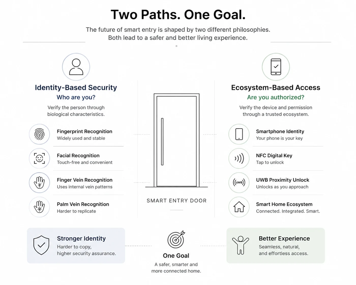 Comparison of identity-based security and ecosystem-based digital access for smart entry doors